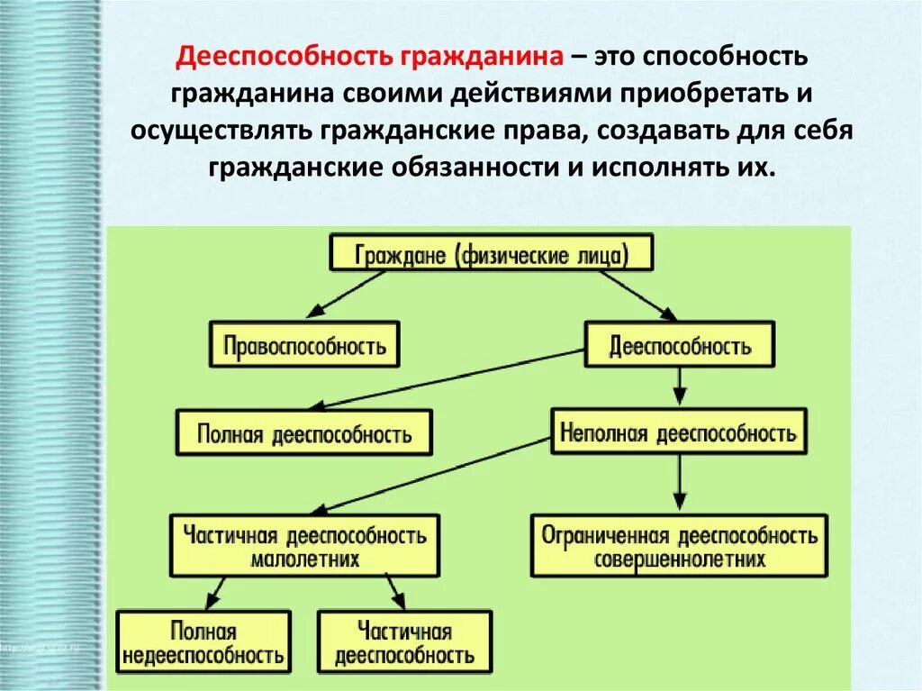 Административная дееспособность граждан рф. Схема дееспособность граждан. Понятие дееспособности граждан. Элементы гражданской дееспособности. Дееспособность физических лиц в гражданском праве.