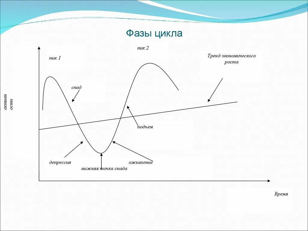 Этапы цикла изменений. Цикл по фазам. Экономические циклы и безработица. Фазы экономического цикла. Четырех фазовый экономический цикл.
