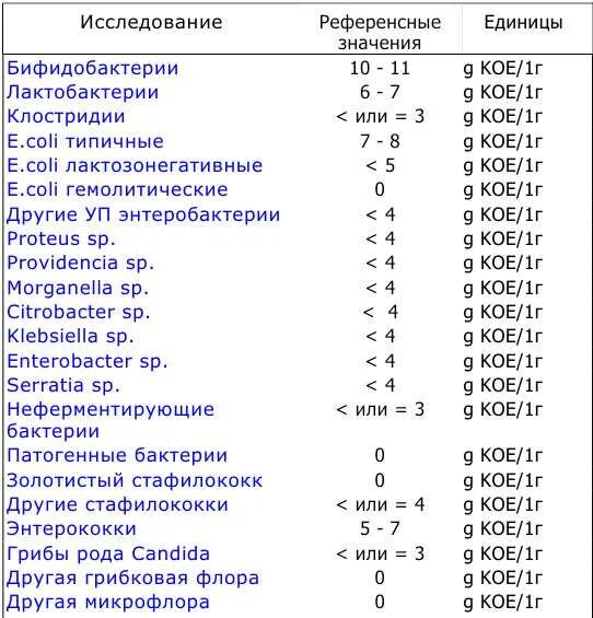 Staphylococcus aureus 10 4. Анализ на дисбактериоз нормы для грудничков. Staphylococcus aureus 10^5 koe/мл?. Анализ на дисбактериоз расшифровка. Анализ на дисбактериоз норма у ребенка.