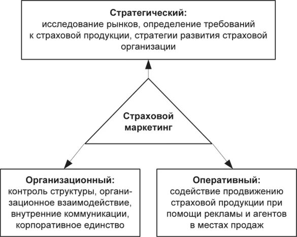 Маркетинговое страхование. Маркетинговый план страховой компании. Маркетинговые отделы страховых компаний России. Маркетинговая структура страховой компании. Маркетинг в страховании.