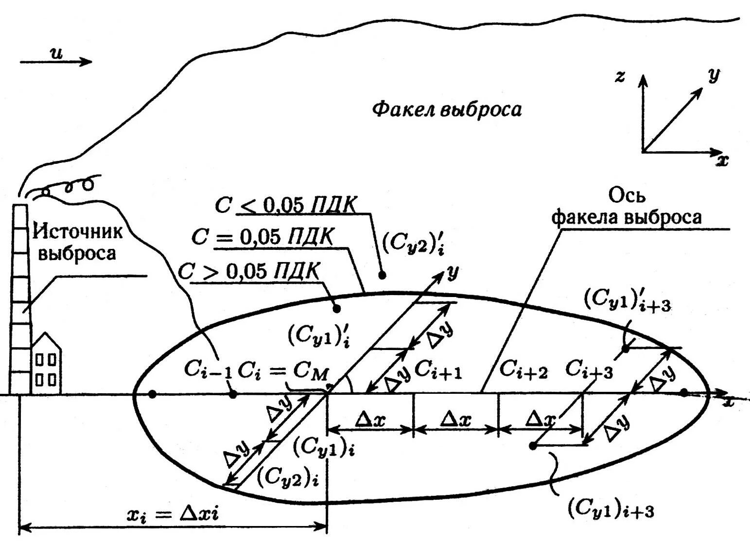Ось факела выброса. Расчет загрязнения атмосферы выбросами одиночного источника. Схема предприятия с указанием источников выбросов в атмосферу. Расчет приземных концентраций веществ от источников. Приземная концентрация загрязняющих веществ