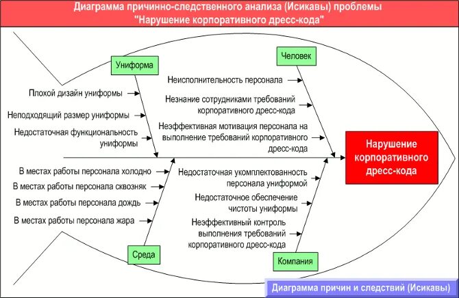 Причинно-следственная диаграмма. Диаграмма Исикавы или причинно-следственная. Причинно-следственная диаграмма ошибки в учебнике. Причинно-следственная диаграмма тех процессов.