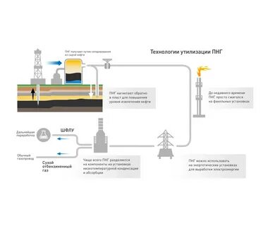из попутного газа получают