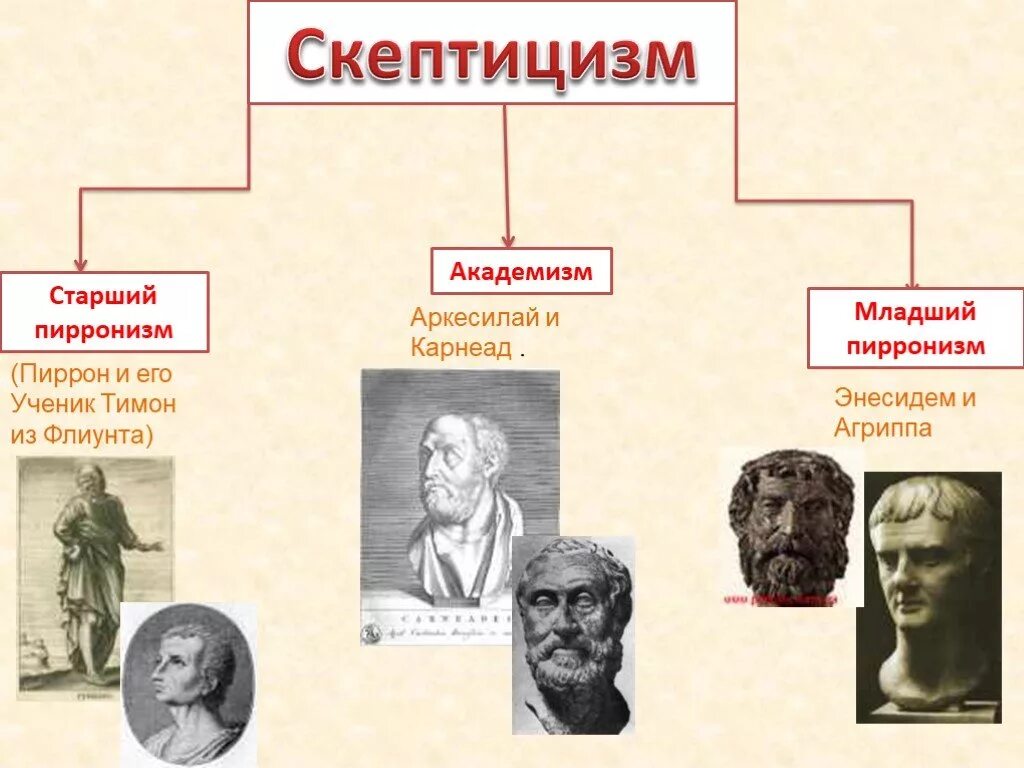 Школа скептиков представители. Представители скептицизма в философии. Скептицизм представители Пиррон. Античный философ Пиррон.