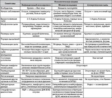 Сыпи при инфекции характер