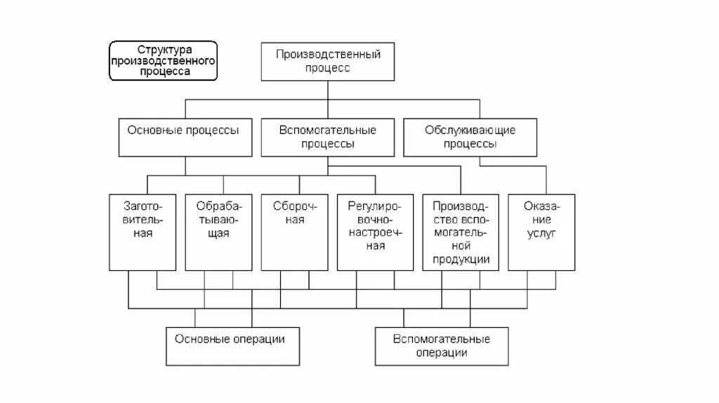 Структура процесса труда. Схема структуры производственного процесса. схема производственного процесса предприятия. структурная схема процесса изготовления продукции. схема полного производственного процесса.