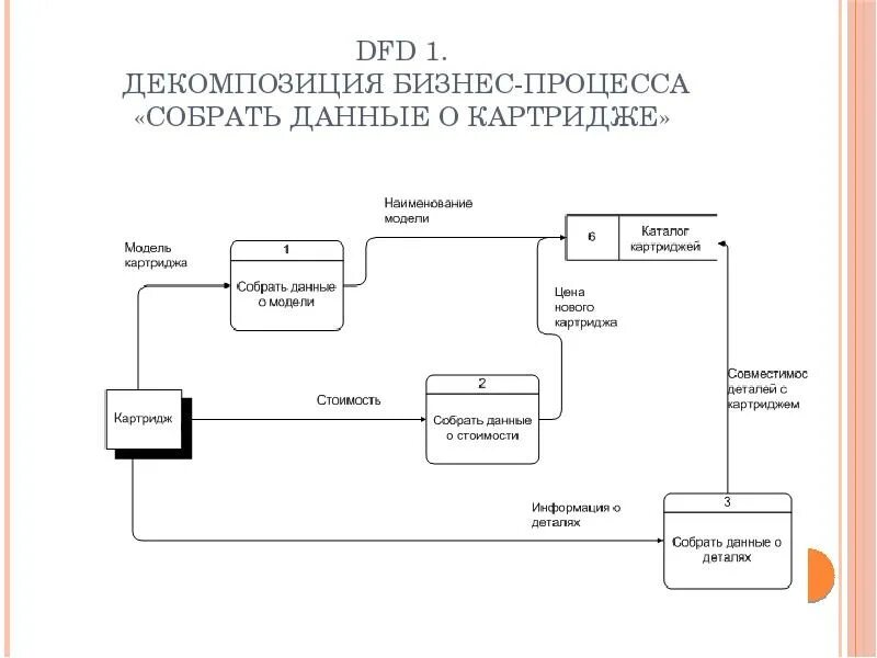 Построение диаграмм процессов: найдено 88 изображений