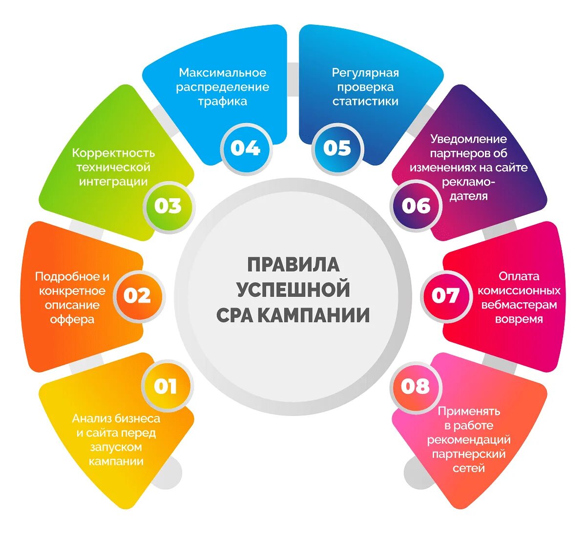 Схема CPA. CPA маркетинг. Сра формула маркетинг. CPA В маркетинге формула. Cpa в маркетинге