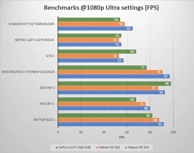 Rx590 vs 1060. Radeon RX 580 vs 590. RX 590 vs 1080ti. 1660 Super vs RX 580 8gb.