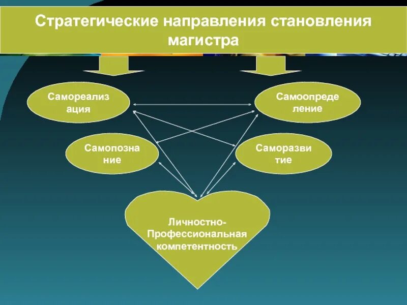 Направления саморазвития. Самоопределение. Стратегия направления. Направленность на саморазвитие. Стороны в профессиональном и личностном плане.