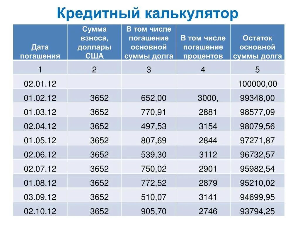 Единица прогресса. Сумма погашения основного долга. Сумма основного долга по кредиту. Кредит проценты. Погашение основной суммы долга.