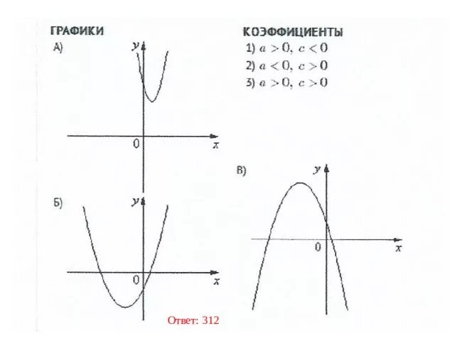 Графики и коэффициенты. Графики функций и знаки коэффициентов. График функции и знаки коэффициентов а и с.