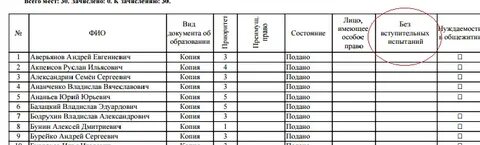Кубгу список подавших документы
