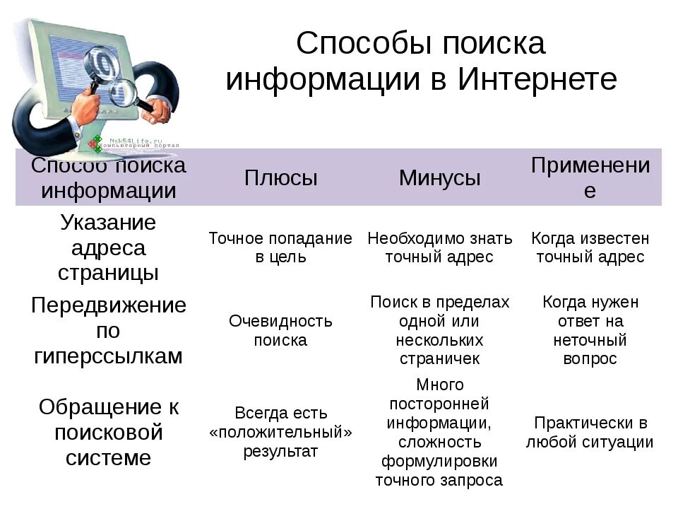 Найдите в сети интернет сайты. Способы поиска информации в интернете. методы поиска информации в сети интернет. способы поиска в сети интернет. основные способы поиска информации.