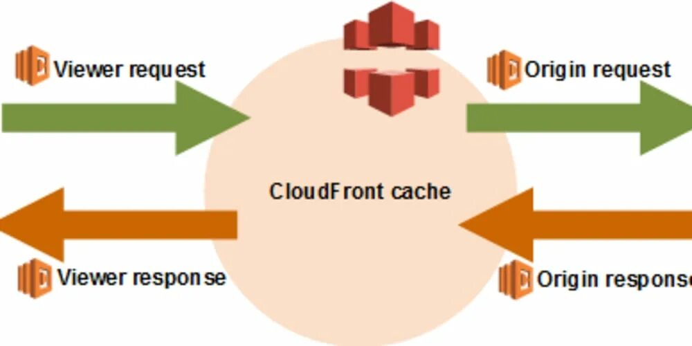 Cloudfront 403 request blocked. Amazon cloudfront. user view. generated by cloudfront (cloudfront) request id: kref2gmdcxguqngfqfxme4tjchkxzql8texrkpjltnhssf932abq_w==. amazon cdn error page.