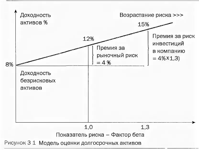 Модель оценки капитальных активов. CAPM модель оценки доходности. Модель капитальных активов CAPM. САРМ модель оценки. Модель оценки доходности финансовых активов (САРМ).