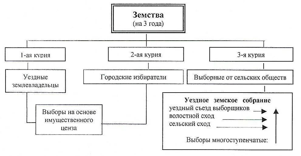 Схема выборов в органы городского управления. Земское самоуправление в Якутии. Схемы земских и городских органов. Учреждение органов земского самоуправления