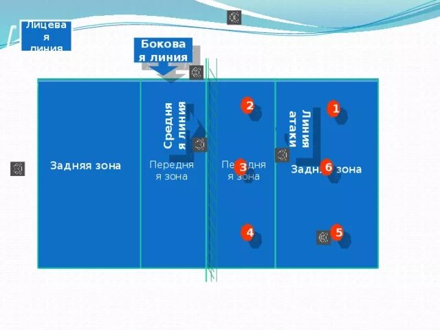 Линия нападения. Зоны волейбольной площадки в волейболе. Зоны в волейболе на площадке. Волейбол зоны площадки схема. Расстановка волейболистов на площадке.