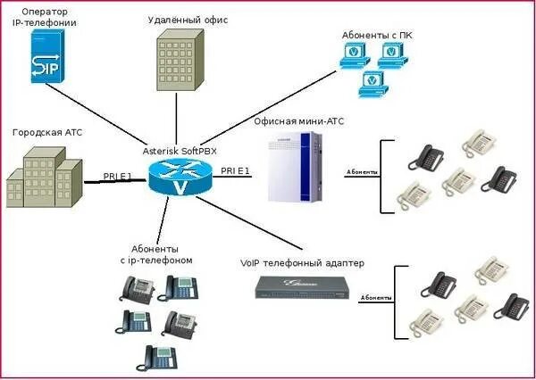 Структурная схема SIP телефонии. IP телефония схема построения. Схема подключения IP телефонии. Мини АТС схема подключения.
