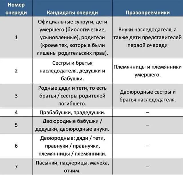 Первые наследники после. Кто является наследником первой очереди после смерти мужа в России. Наследники первой очереди после смерти мужа. Наследники первой очереди по закону после смерти мужа. Очередь наследования после смерти мужа.