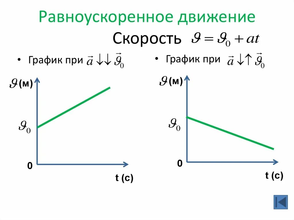 График равномерного движения ускорение от времени. Графики скорости при равноускоренном движении. график скорости равноускоренного движения. графики скорости равноускоренного движения. графики движения при равноускоренном движении.