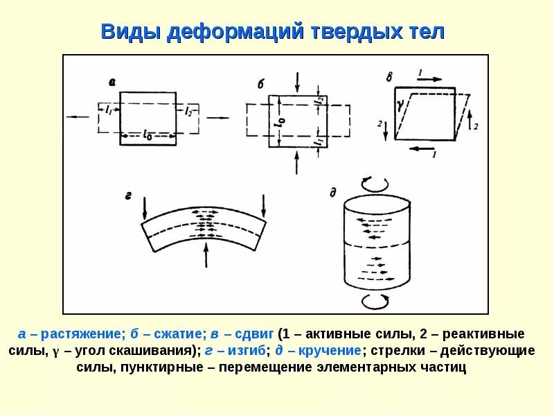 Сдвиг кручение изгиб