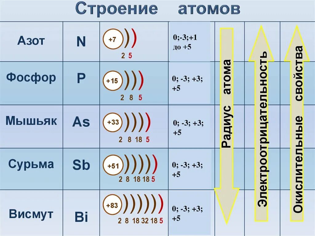 Строение атома 5 группы. Строение атомов 5 группы. Строение атомов 3 группы главной подгруппы. Строение атомов элементов 5 группы главной подгруппы. Элементы 3 группы главной строение атома.