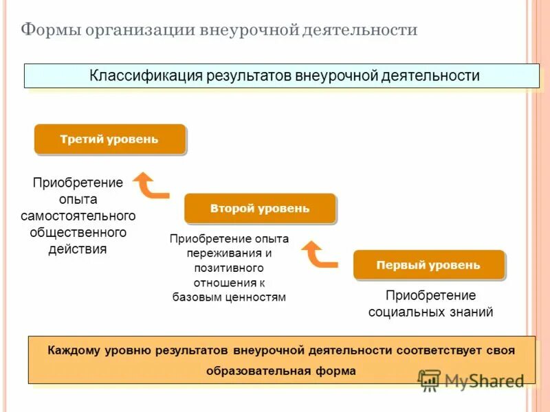 Результаты внеурочной деятельности школьников. Уровни достижения результатов внеурочной деятельности. Уровни результатов внеурочной деятельности. Второй уровень результатов внеурочной деятельности. Второй уровень результатов внеурочной деятельности.