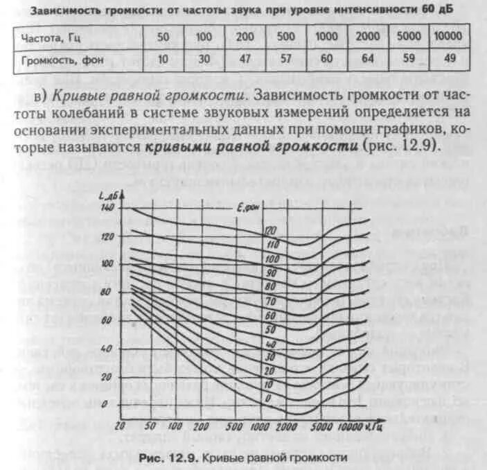 Зависимость частоты звука