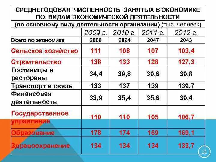 Численность занятых в промышленности