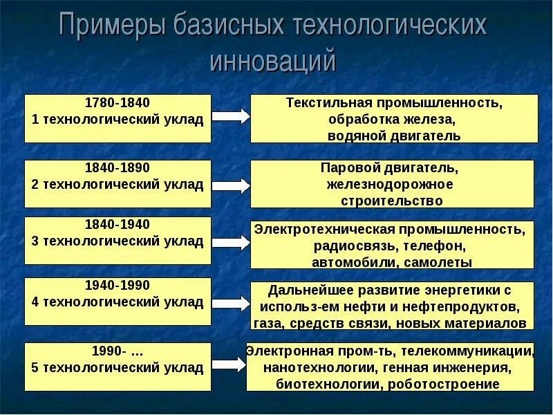 Примеры других технических новшеств