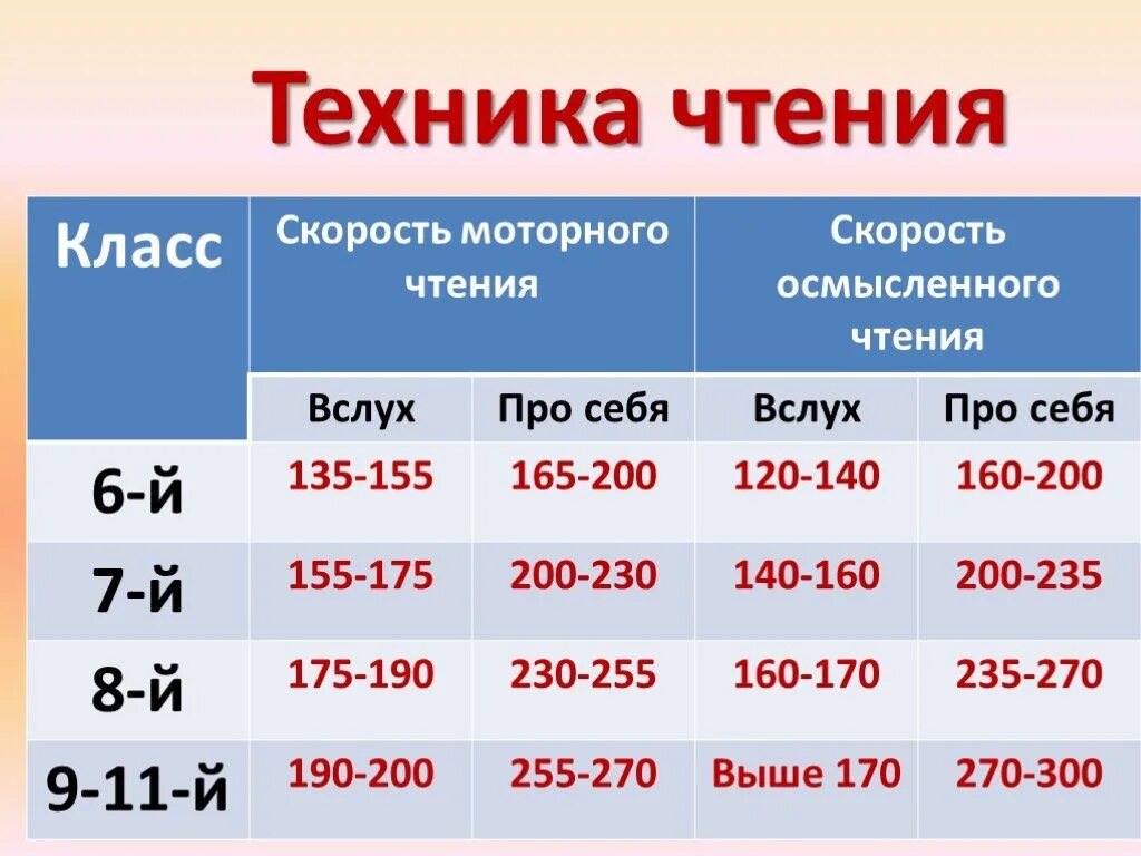 Норма слов 1 класс конец года. Норма техники чтения 6 класс. Нормы техники чтения 1-9 класс. Нормы техники чтения 6-9 класс. Норма техники чтения 9 класс.