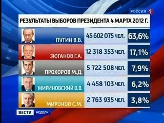Дата выборов 2012. Итоги президентских выборов 2012.