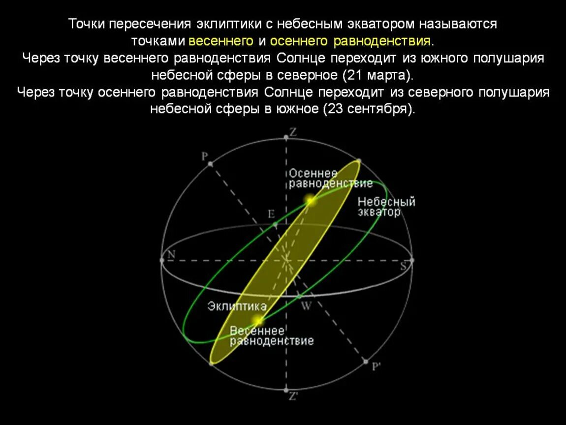 Эклиптика путь солнца. Эклиптика это в астрономии. Движение солнца по небесной сфере. Точки равноденствия на небесной сфере. Видимое движение небесных сфер