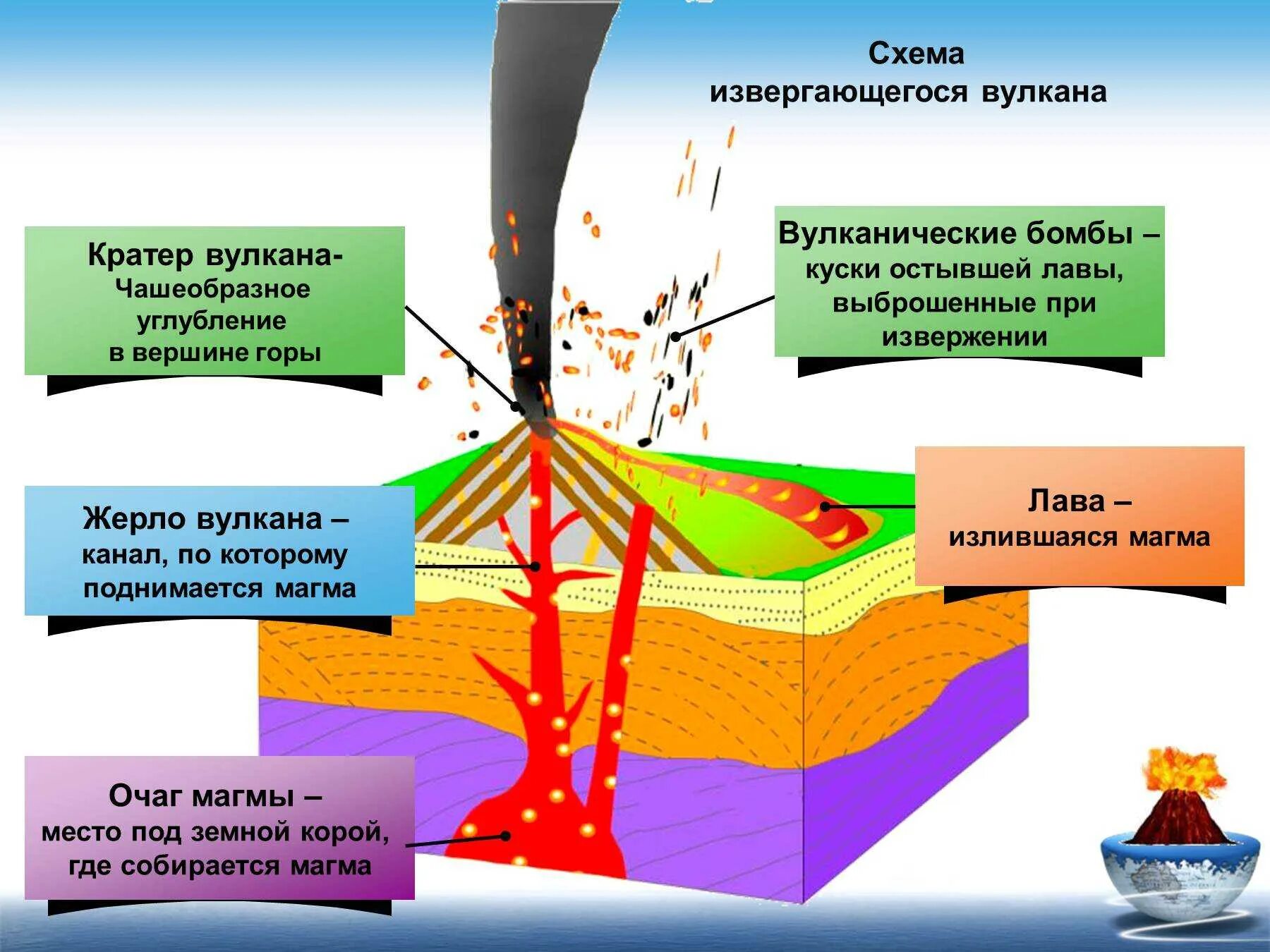 Почему происходит извержение вулкана кратко. Схема внутреннего строения вулкана. Строение вулкана схема. Извержение вулкана схема. Строение и образование вулканов.