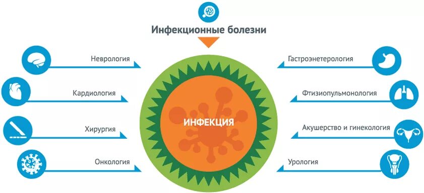 Какую болезнь разносят. Инфекционные болезни. Инфекции и инфекционные заболевания. Занозные инфекционные заболевания.