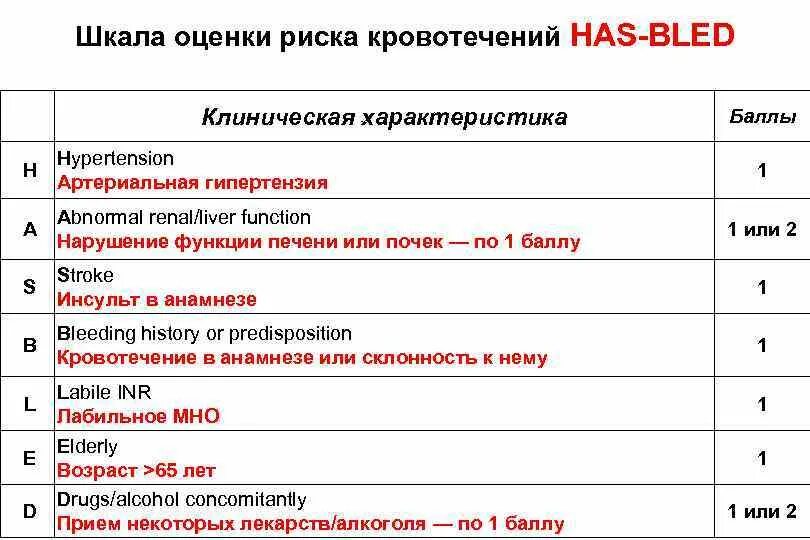 Шкала оценки кровотечений has-Bled. Оценка риска кровотечений по шкале has-Bled. Шкала оценки риска кровотечений при фибрилляции предсердий. Риск кровотечений по шкале Хас Блед.