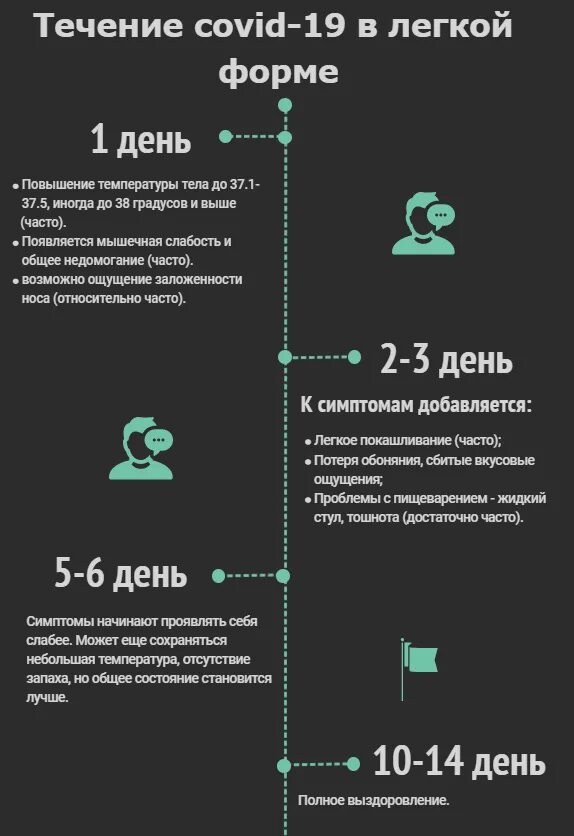 Стмптомы короновирцса потдням. Этапы коронавируса по дням. Симптомы коронавируса в легкой форме. Симптомы коронавируса по дням.