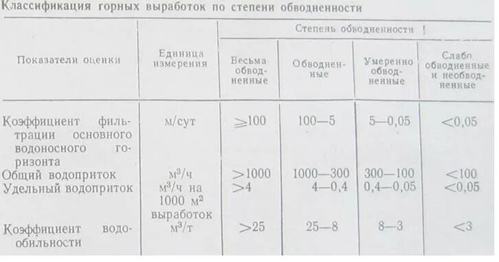 Степень выработки. Классификация горных выработок. Коэффициент обводненности выработки. Горные выработки классификация. Стадии месторождения по обводнённости.