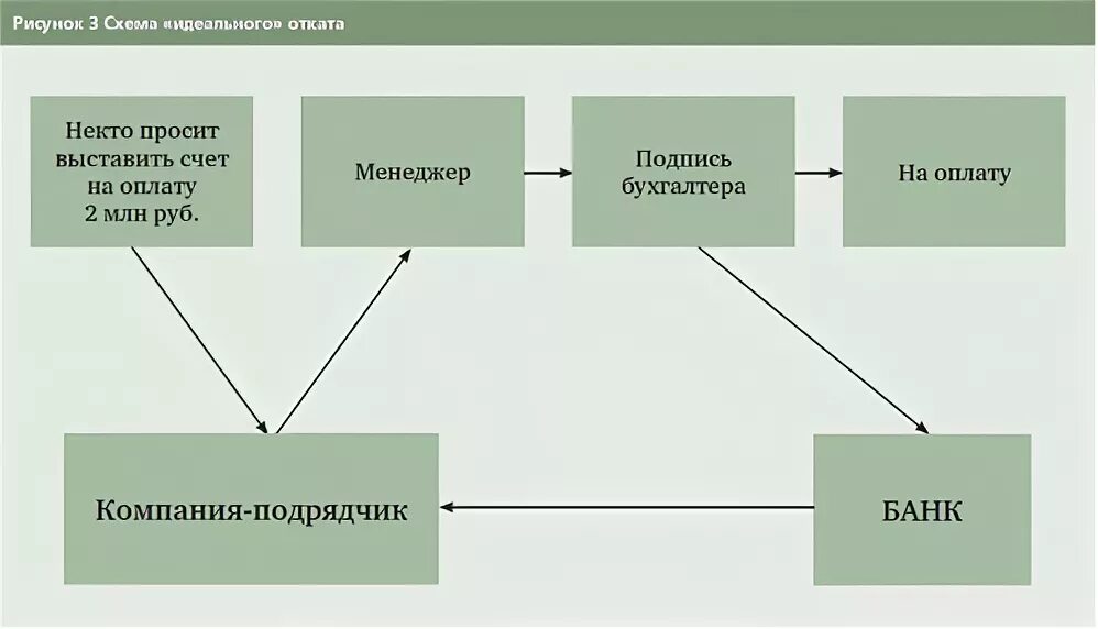 Откат навыков. Схема отката. откаты в бизнесе схемы. схема отката в закупках классическая. коррупционная схема откат.