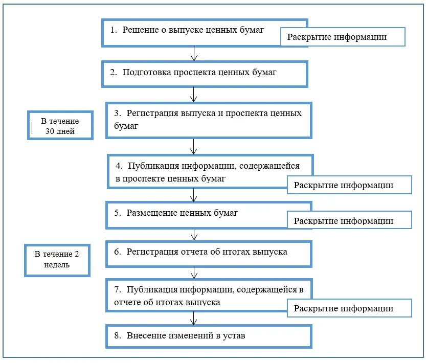 Этапы эмиссии