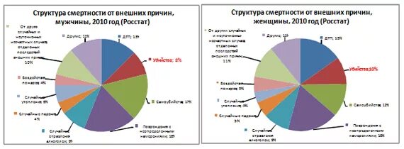 Статистика убийств. Причины убийств статистика. Статистика убийств женщин и мужчин. Статистика убийств в России мужчины и женщины.