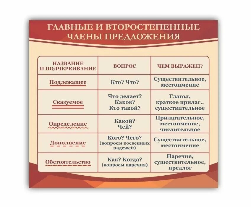 Второстпепенные ядены пре. На какие вопросы отвечает дополнение обстоятельство и определение. Какими бывают предложения по наличию второстепенных чл. Виды простых предложений. Второстепенные члёны предложения подчеркивание.
