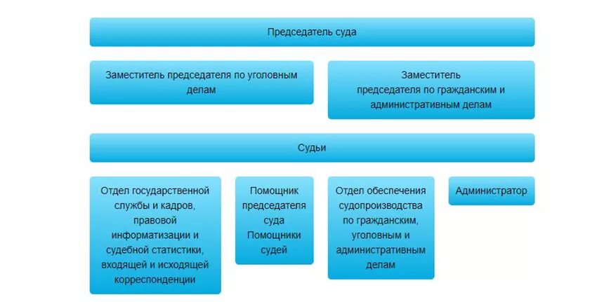 Структура городского суда. Благовещенский районный суд Амурской. Организационная структура Благовещенского городского суда. Районный суд Амурской области. Сайт благовещенского районного суда амурской области