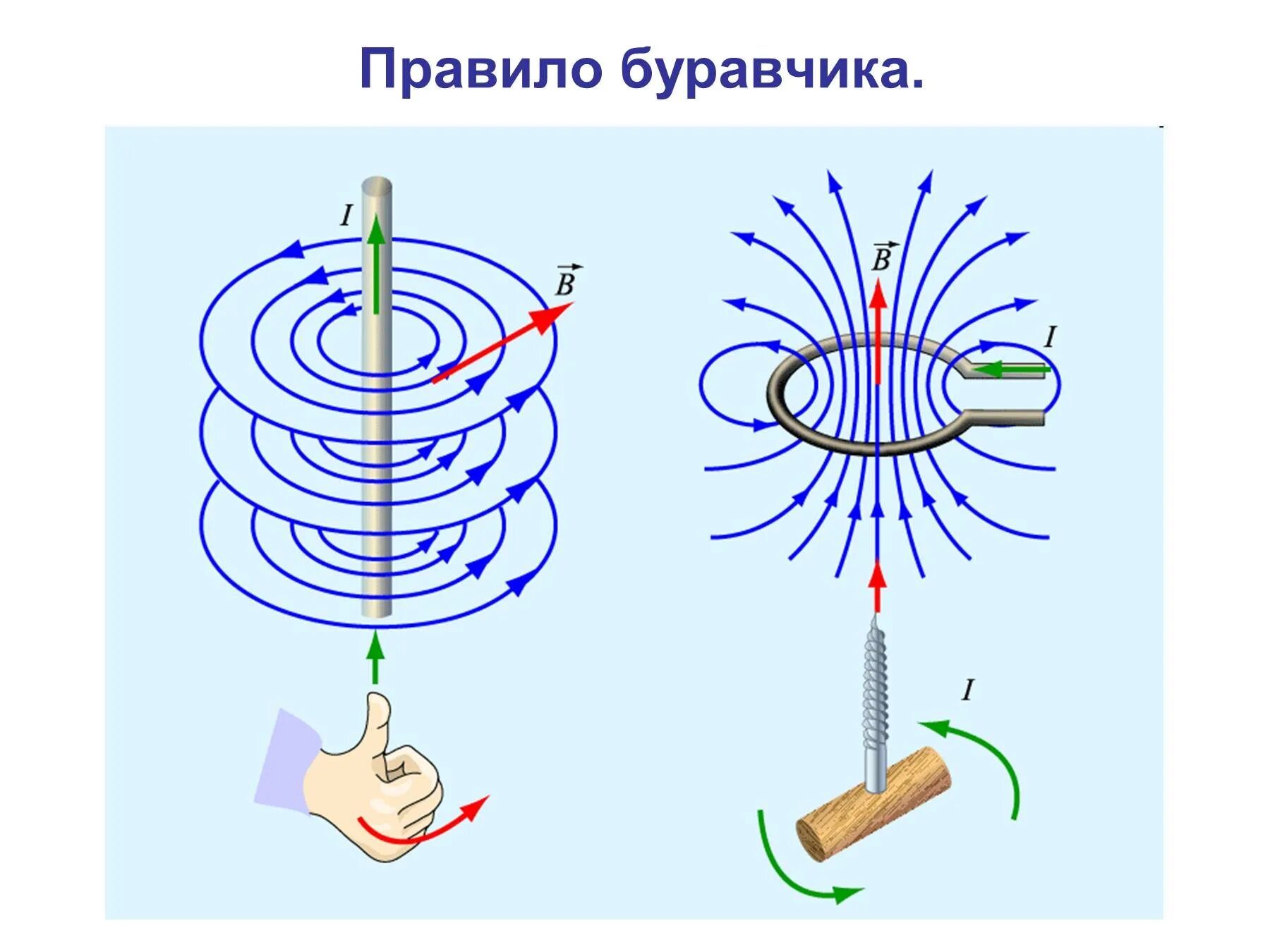 Буравчика 4. Вектор индукции магнитного поля правило правой руки. Вектор магнитной индукции правило буравчика. Правило буравчика линии магнитной индукции. Направление линий магнитной индукции.