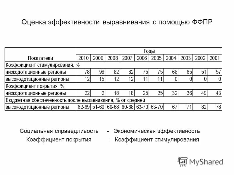 Фонд финансовой поддержки субъектов рф. Стимулирующий коэффициент (КСТ) *. Бюджетный фонд финансовой поддержки субъектов РФ.