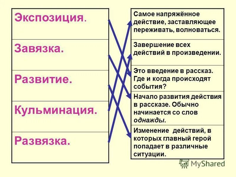 Завязка это в литературе. Экспозиция завязка развитие действия кульминация развязка. Что такое завязка развитие действия развязка. Заыязка развязка кульминациция.