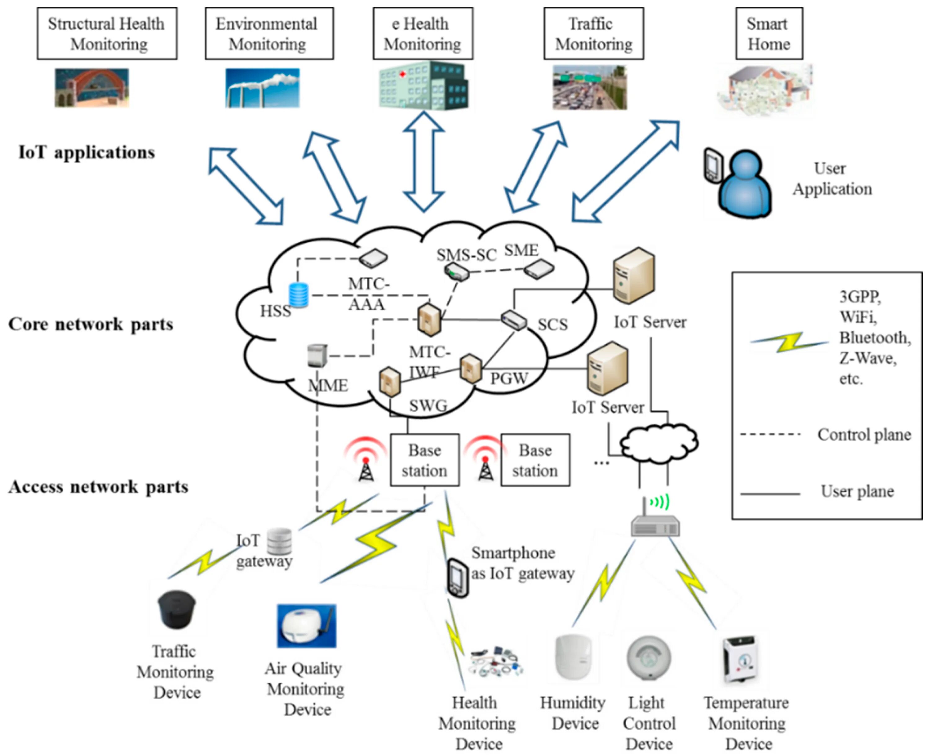 Часть user. Архитектура интернета вещей. Архитектура IOT-систем. Архитектура IOT. Архитектура сети Internet.