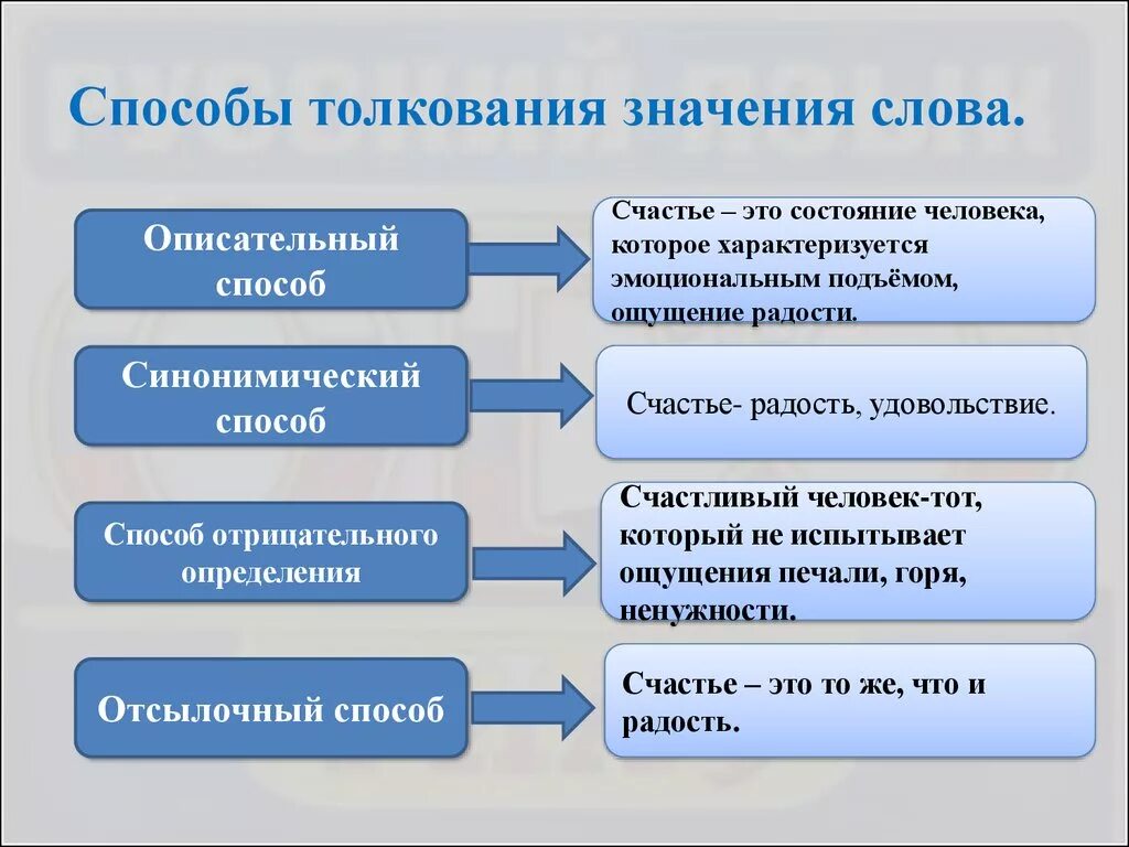 Способы толкования терминов. Способы толкования слов. способы толкования значения слова. способы толкования лексического значения слова. способы объяснения значения терминов.