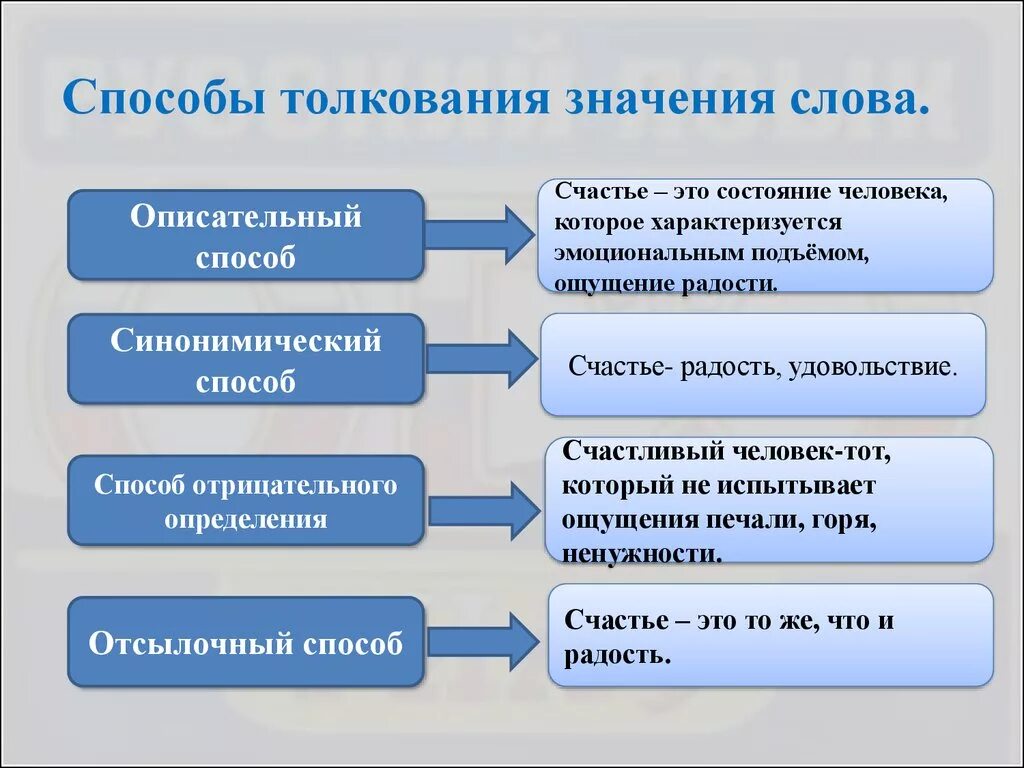 Способы толкования слов. Способы толкования значения слова. Способы толкования лексического значения слова. Способы объяснения значения терминов.